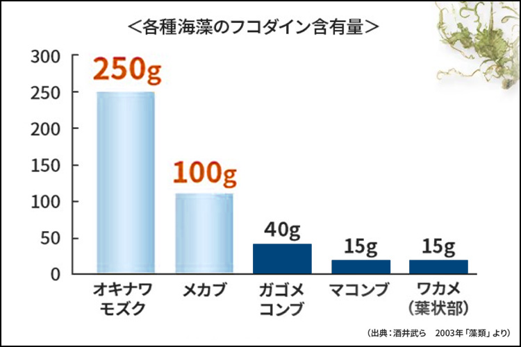 各種海藻のフコイダン含有量