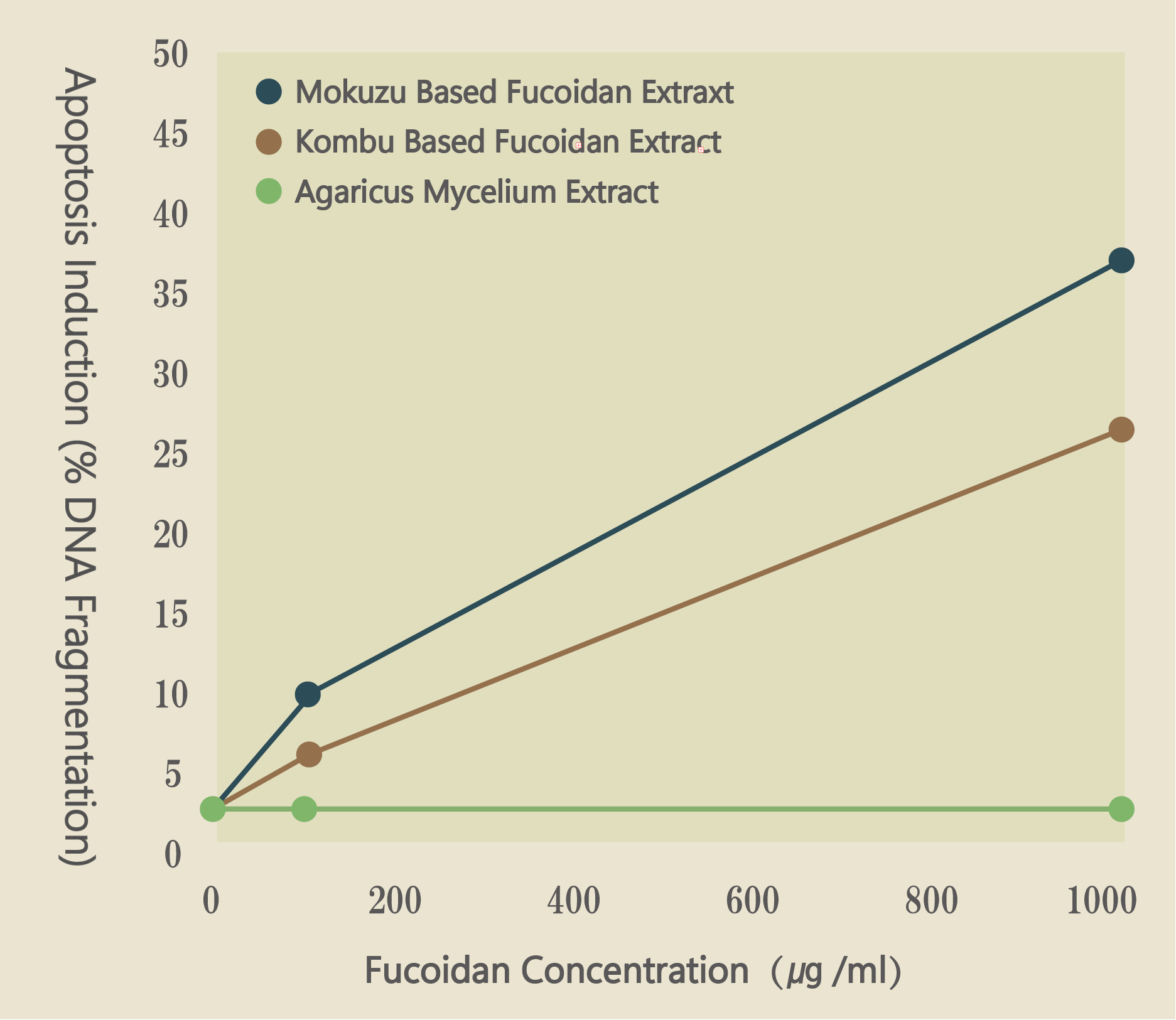 Impact of fucoidan for PBL