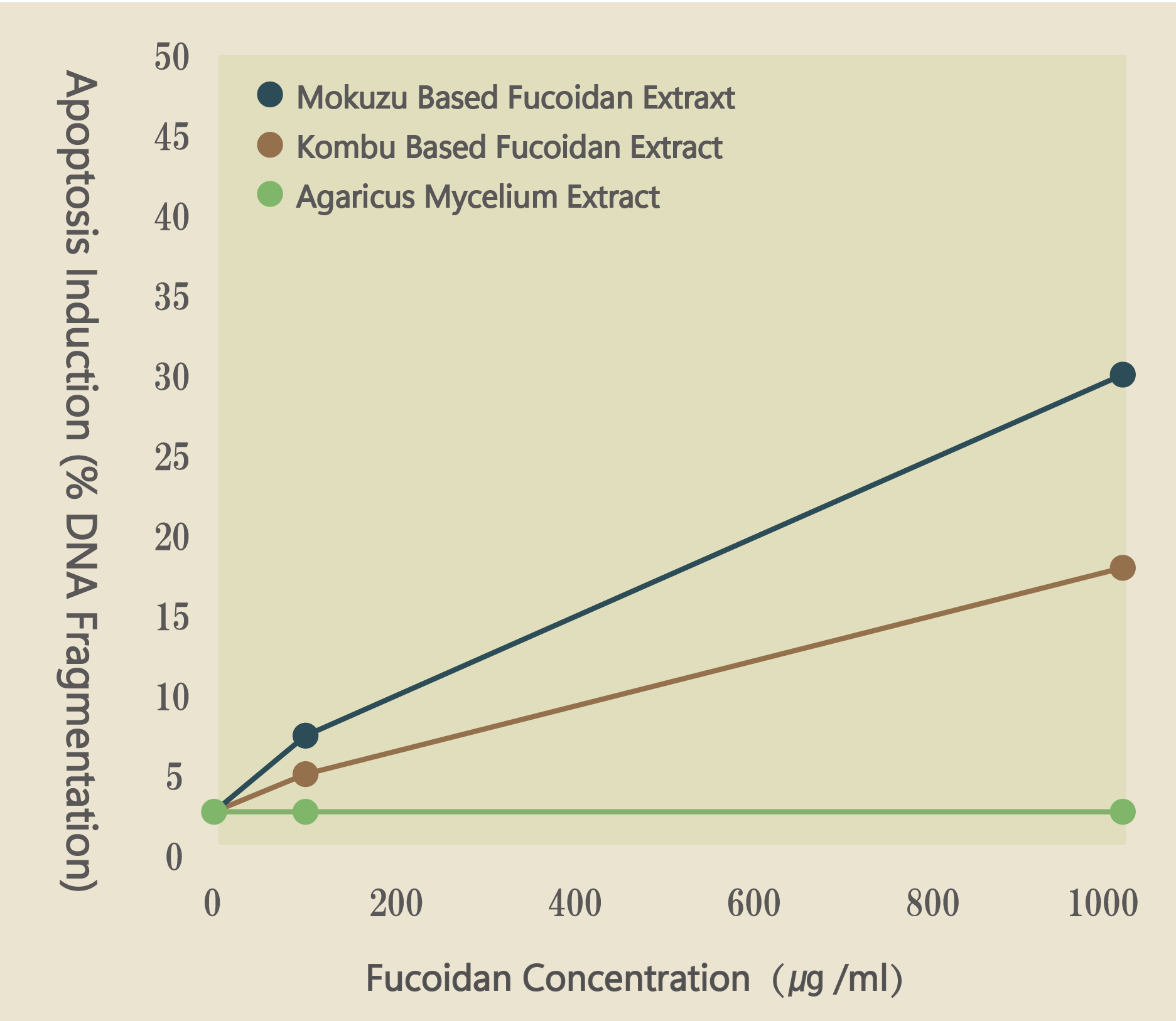 Impact of fucoidan for PBL
