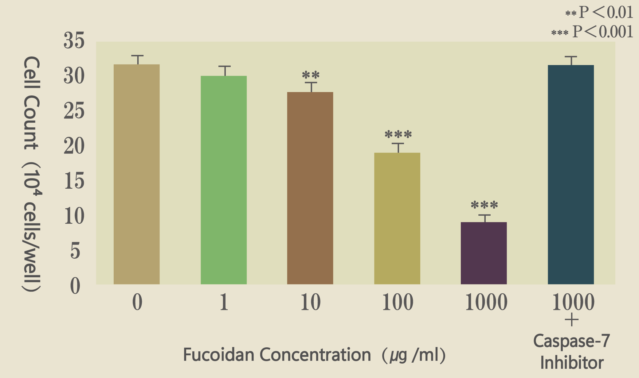 PBLに対するフコイダンの影響