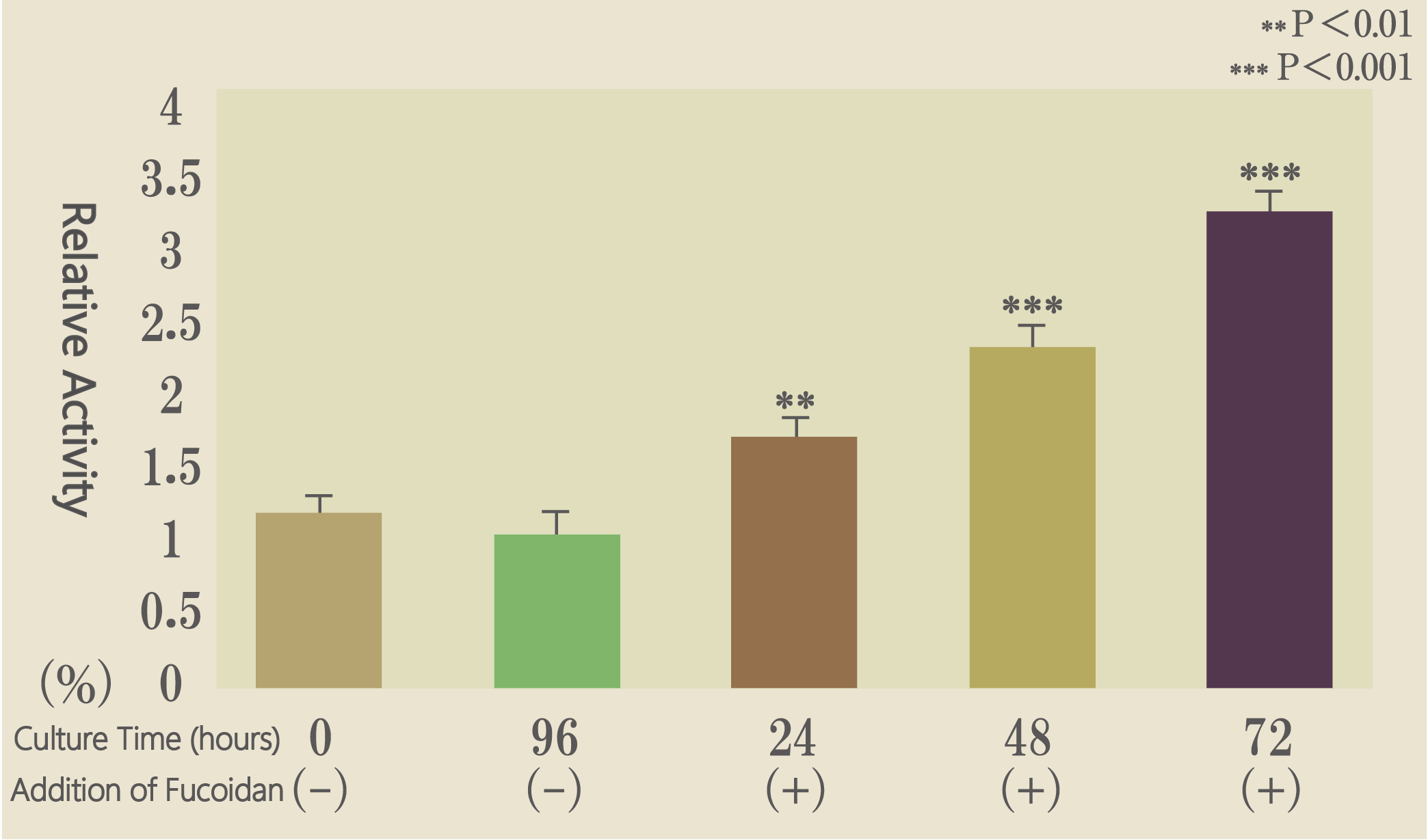 PBLに対するフコイダンの影響