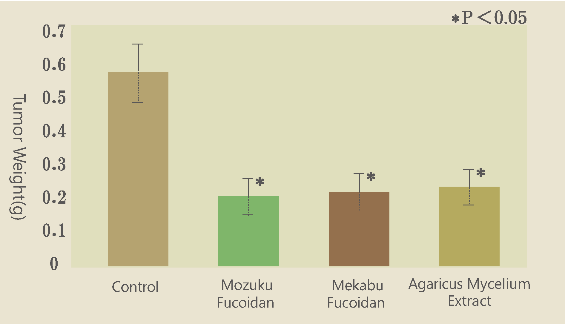 Weight of Sarcoma Cells