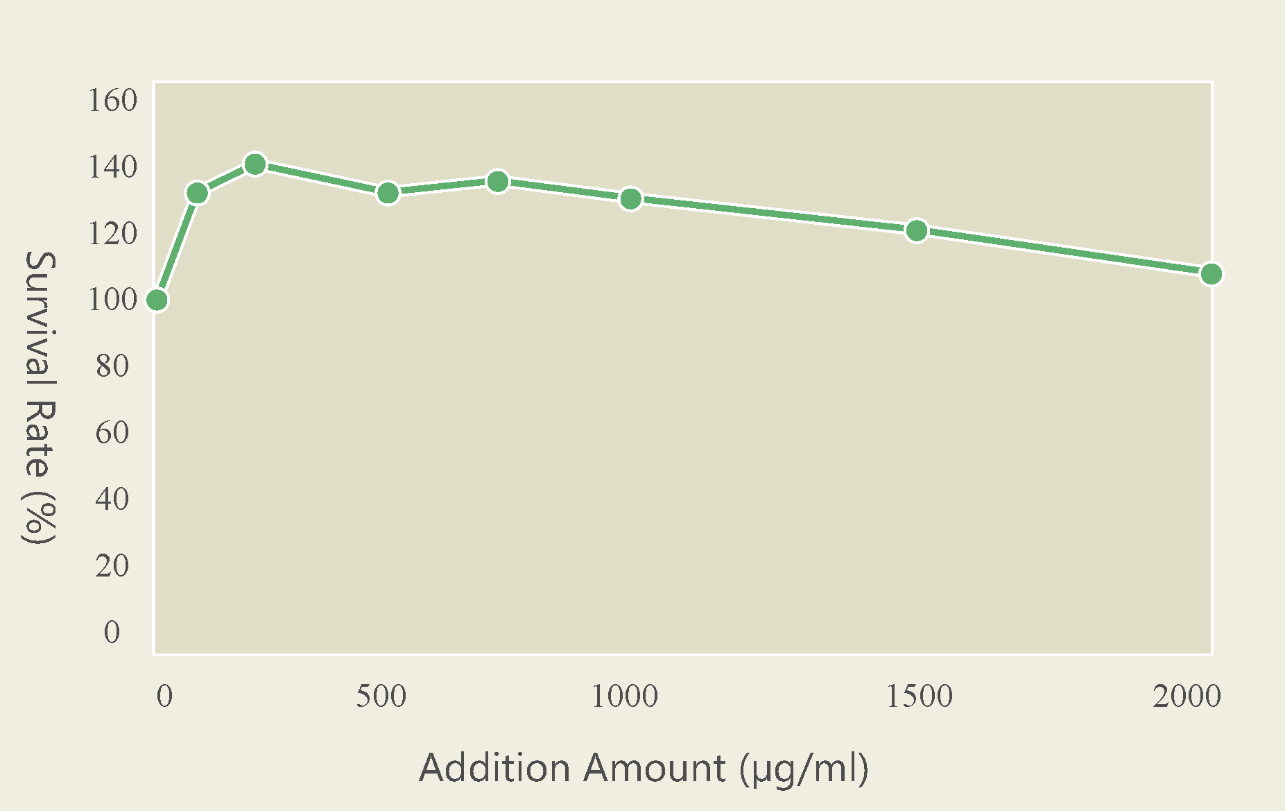 Influence of Fucoidan on PBL