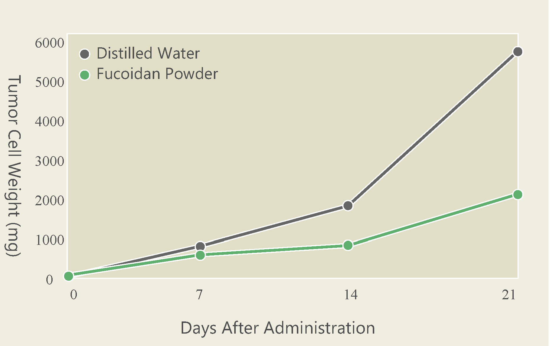 Influence of Fucoidan on PBL